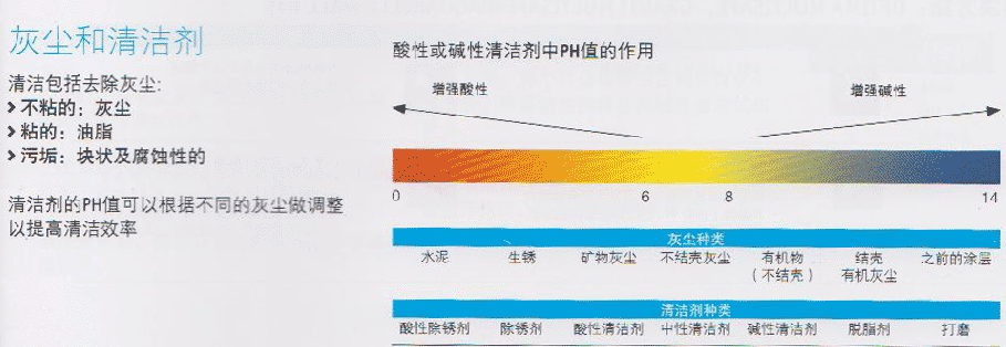 PVC地板保養(yǎng)/亞麻地板保養(yǎng)-酸堿度與清潔效果